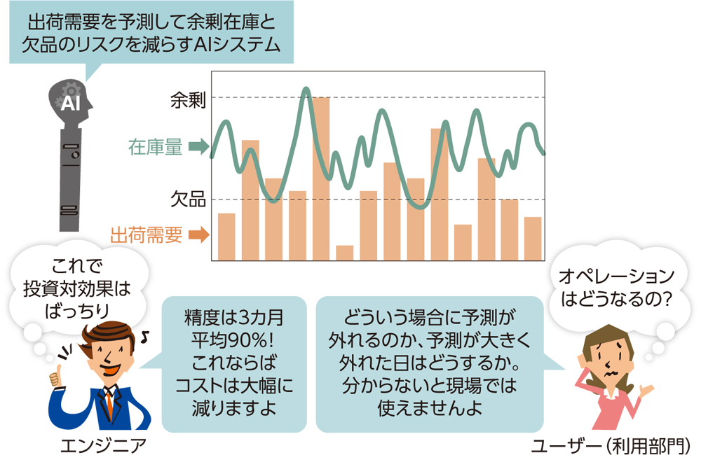 Aiシステムの開発中止 企画段階で意外な展開 日経クロステック Xtech