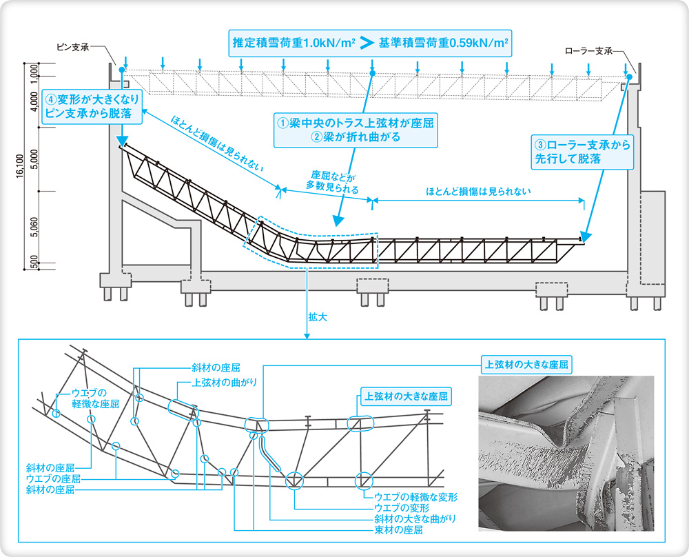 〔図1〕梁中央部の座屈の後で支承から外れる