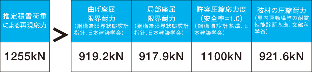 〔図2〕1.0kN/m2の荷重で応力が耐力上回る