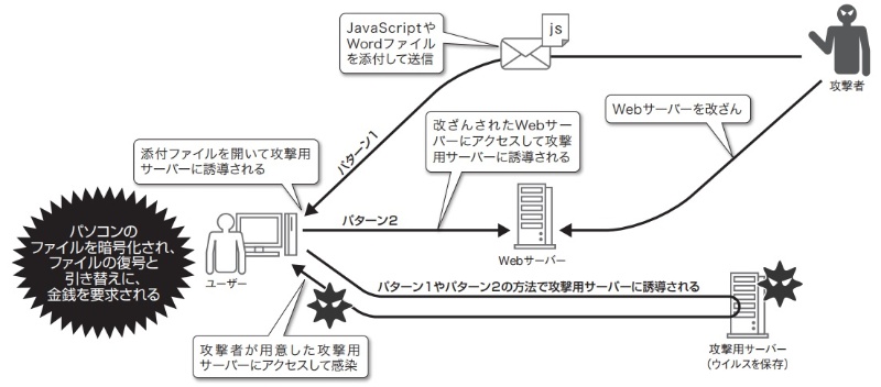 これまでとは異なる恐怖 最新型ランサムウエアの常識 日経クロステック Xtech