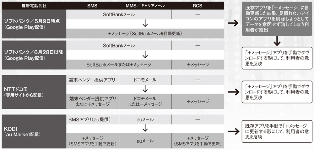 初日につまずいた打倒line ソフトバンクにだけトラブルが起きた真相 日経クロステック Xtech