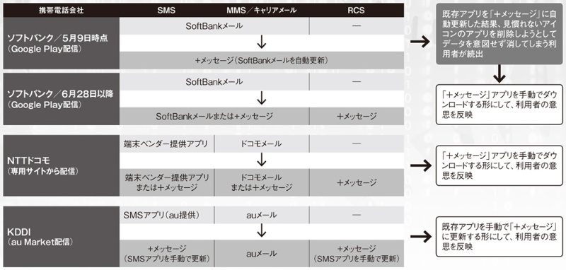 初日につまずいた打倒line ソフトバンクにだけトラブルが起きた真相 日経クロステック Xtech 初日につまずいた打倒line ソフトバンクにだけトラブルが起きた真相 日経クロステック Xtech