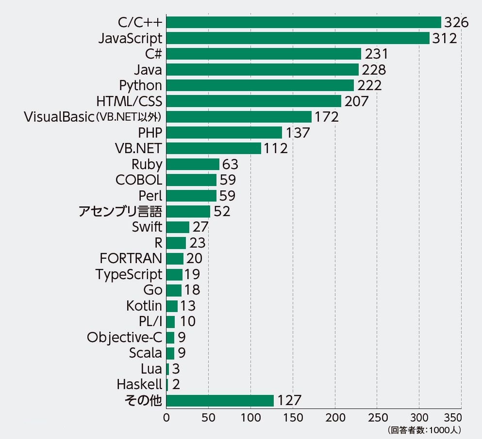 プログラミング言語の人気ランキング 独自調査で解明 日経クロステック Xtech