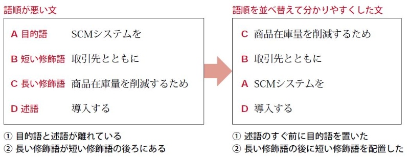 二重否定をしない 分かりやすい文章の書き方10箇条 日経クロステック Xtech