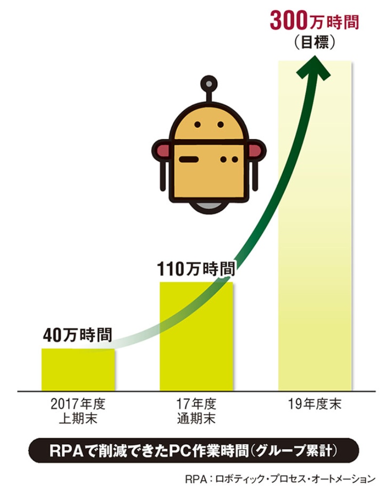 It企業の150人が競う 三井住友銀のrpa大作戦 日経クロステック Xtech It企業の150人が競う 三井住友銀のrpa大作戦 日経クロステック Xtech