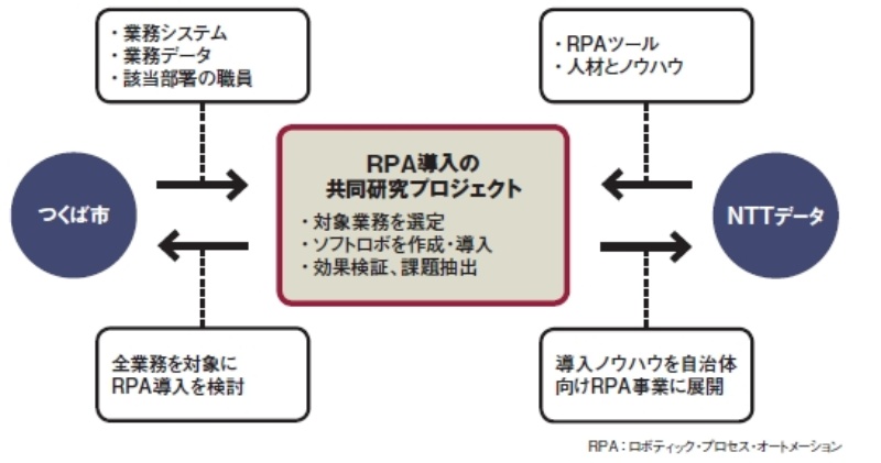 自治体にもrpaブーム つくば市が初の全面導入へ 日経クロステック Xtech