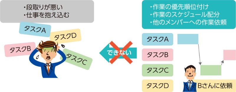 仕事の遅い部下にリーダーが潰されないための術 日経クロステック Xtech