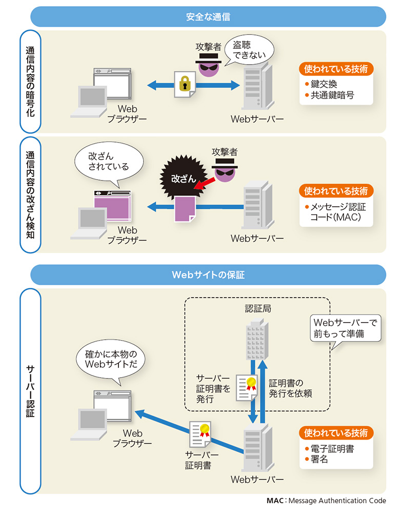 安全な通信と本物の保証 | 日経クロステック（xTECH）