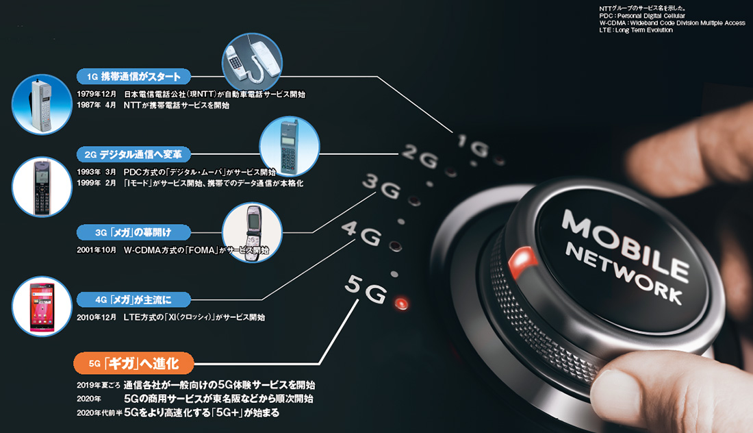 夢の電話から50年、侮れない5Gの新世界 | 日経クロステック（xTECH）
