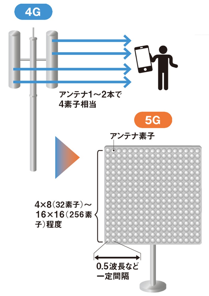 5gが100倍速になる2つの秘密 日経クロステック Xtech 5gが100倍速になる2つの秘密 日経クロステック Xtech