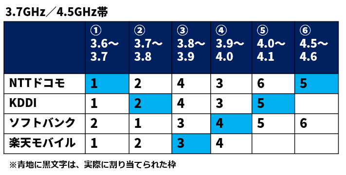 5g周波数 ソフトバンクだけ第1希望枠がドコモ Au 楽天と違った理由 日経クロステック Xtech