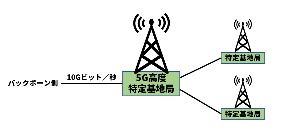 ドコモとauは9割超えでソフトバンクは64 5gの 基盤展開率 とは 日経クロステック Xtech