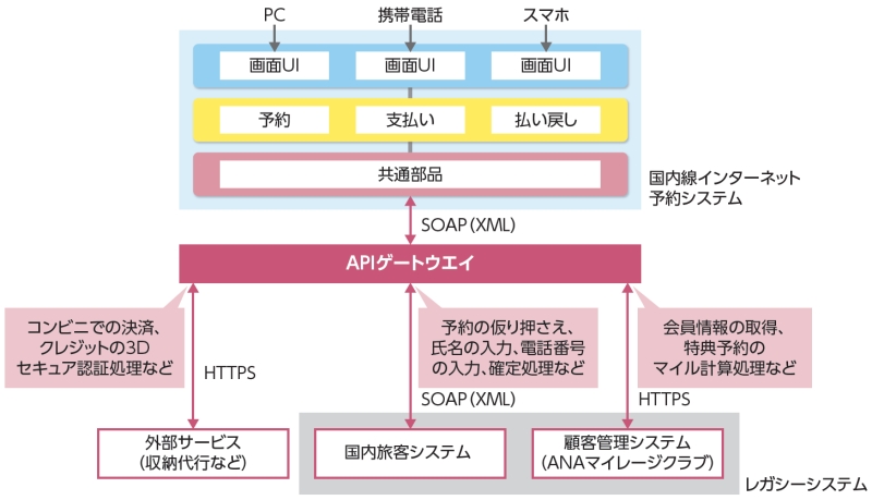 Api連携とデータ連携 レガシー延命のコツ 日経クロステック Xtech