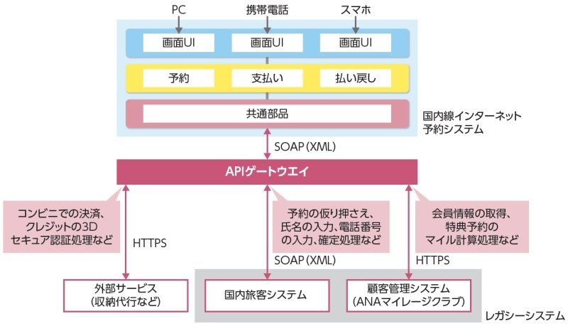 Api連携とデータ連携 レガシー延命のコツ 日経クロステック Xtech