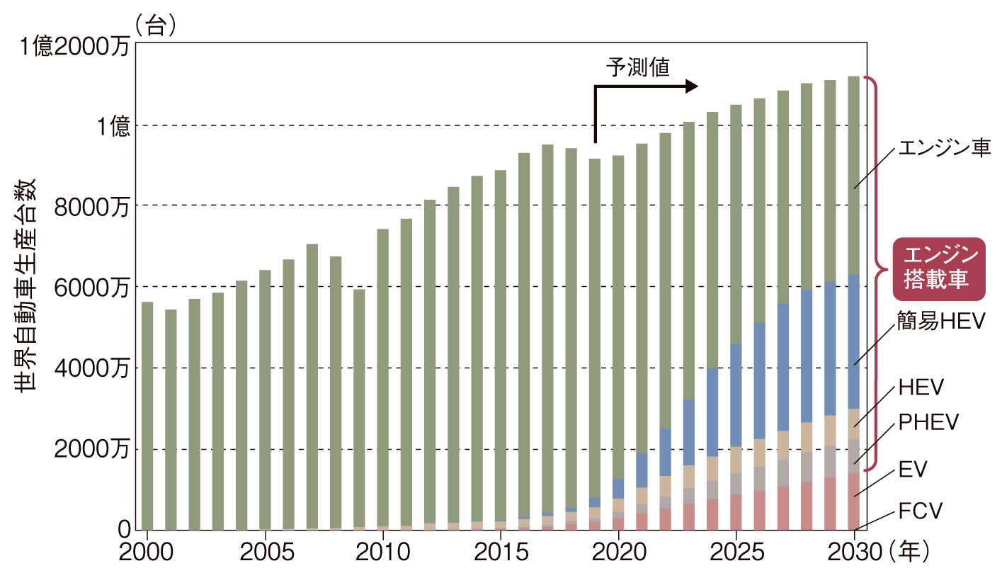 2030年 Lca規制 の衝撃 対evでエンジンが逆襲 日経クロステック Xtech