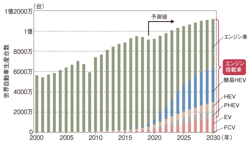 2030年 Lca規制 の衝撃 対evでエンジンが逆襲 日経クロステック Xtech