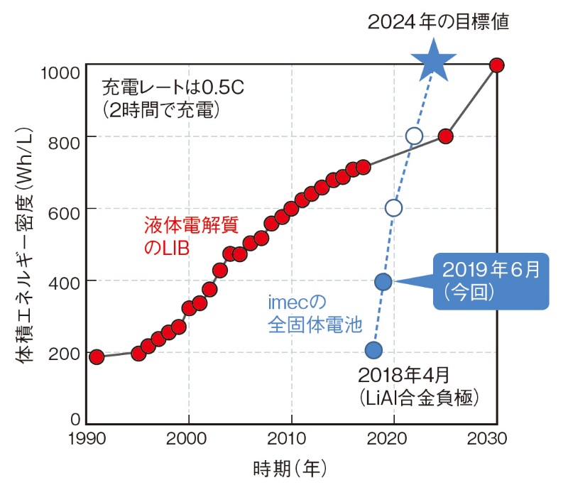 安価な全固体電池が登場 エネルギー密度の限界突破で実用化前倒しへ 日経クロステック xtech