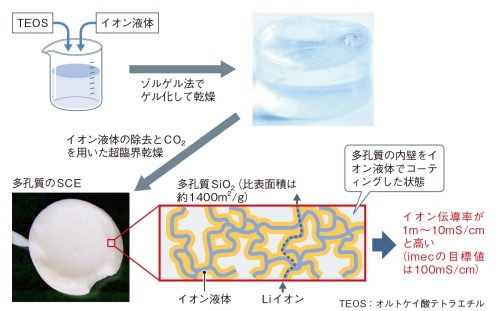 図3 酸化物材料とイオン液体とのハイブリッドに