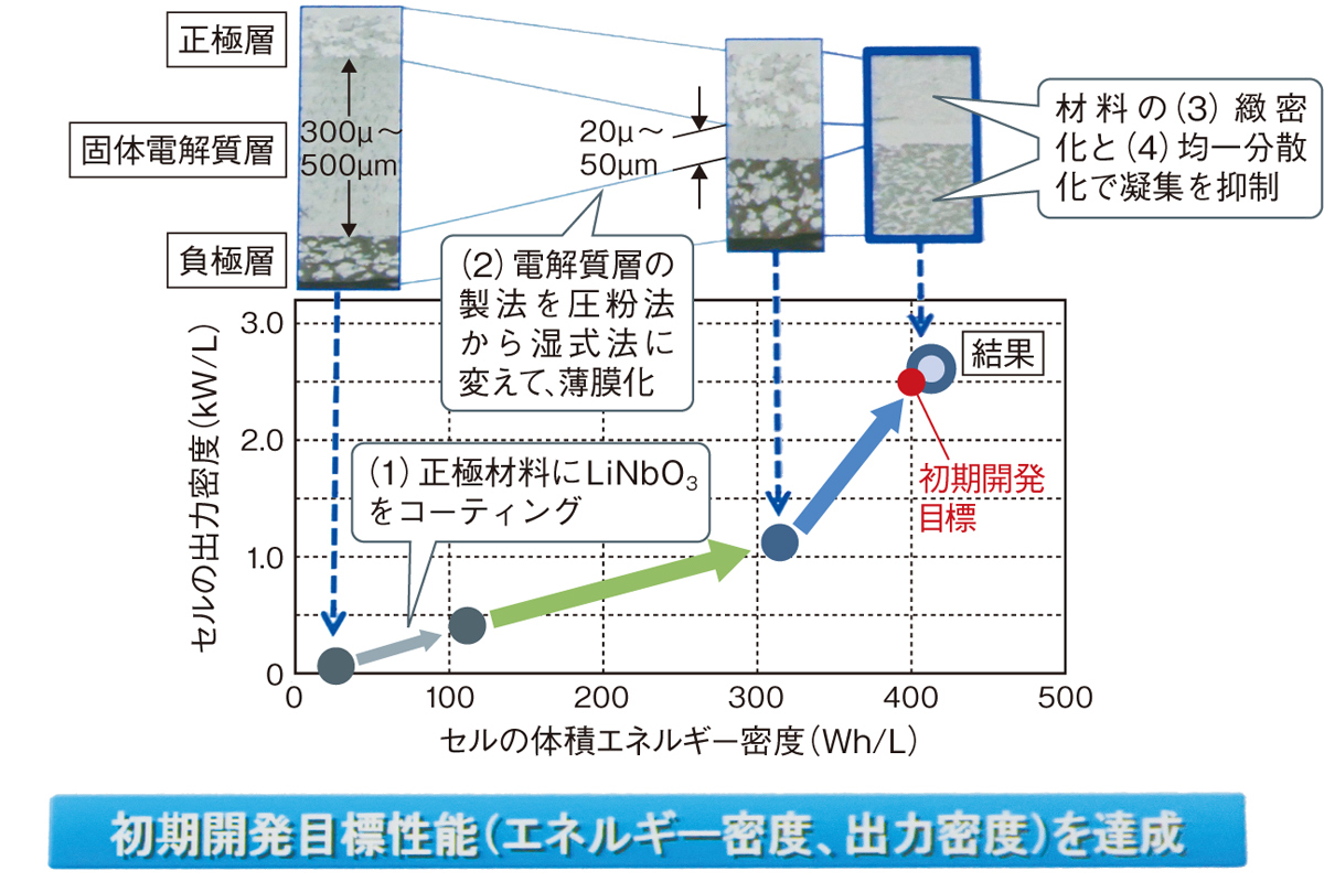 EVに載ったトヨタの全固体電池、開発に8年、走行試験に成功 | 日経