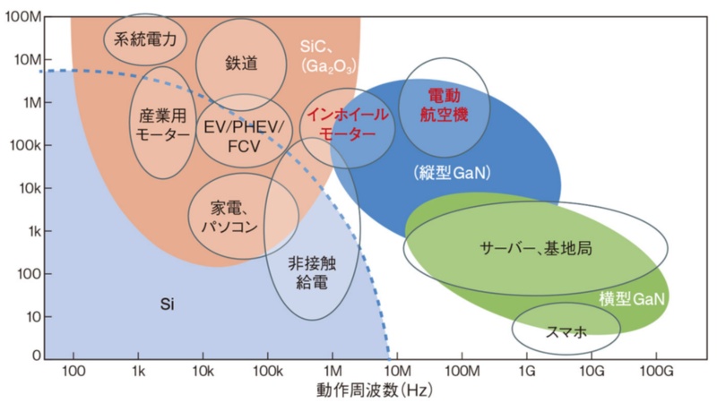 安さと総合力のシリコンに 長期戦で挑む新型パワー半導体のsicやgan 日経クロステック Xtech