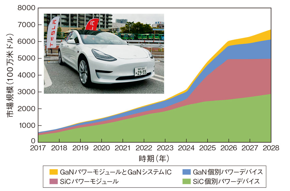 安さと総合力のシリコンに、長期戦で挑む新型パワー半導体のSiCやGaN