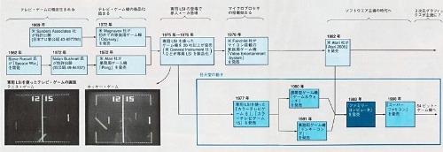 図1　テレビ・ゲームの概念が生まれてから20年後にファミコンが登場