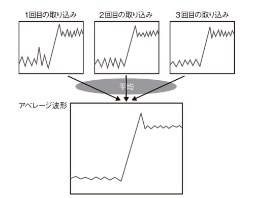 図3　連続信号を対象にランダム雑音の除去