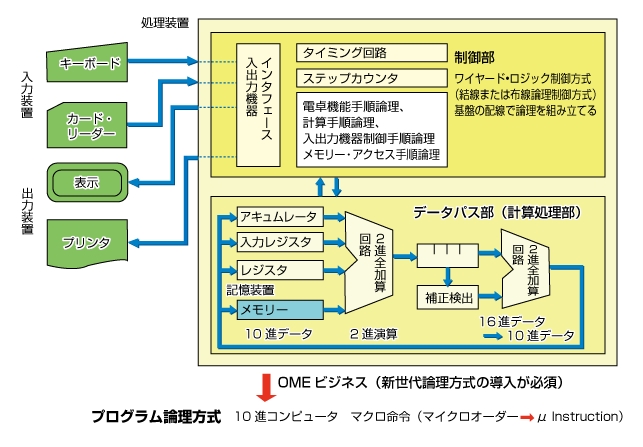 4004」の開発、それは電卓の価格競争から始まった | 日経クロステック