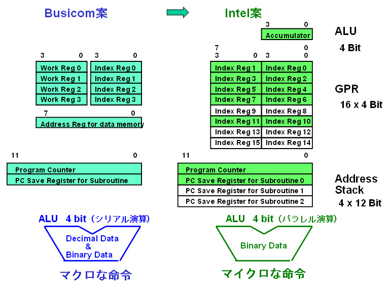 送料無料 いつまで 世界初のマイクロプロセッサ4004の産声（2ページ目） | 日経 コンピュータ・IT