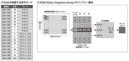 図1　VGAは640&times;480ピクセル表示や、256色表示などを初めて採用するなど、今のPC用グラフィックスの礎となった。テレビ出力（NTSC出力）が廃止され、アナログRGB端子が導入されたのはVGAが初めてである。これ以外に、色情報を変換するためのColor   LUT（LookUp Table）が追加されたという特徴もある。
