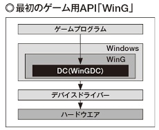 図2　WinGでは一般的なWindowsプログラムが描画に使う仕組み（デバイスコンテキスト、DC）の代わりに、WinGDCという専用の仕組みを通じて描画する。