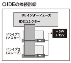 図1　IDEでは1つのインターフェースに2台のドライブを接続できる。1台はマスター、もう1台はスレーブとなる。1台接続時はドライブをマスターとして動作させなければならない。