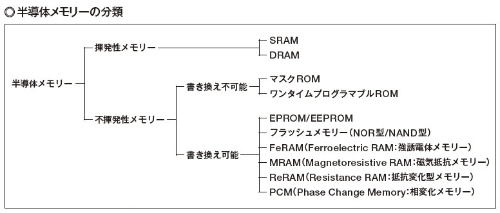 図1　半導体技術を使って実現したメモリーだけでも、多種多様な種類がある。PC用でなじみがあるのはメインメモリーに使うDRAMと、SSDに使うNAND型フラッシュメモリー、BIOSなどを格納するNOR型フラッシュメモリーだ。FeRAMやMRAMは、ポストDRAMとしても注目されている。ReRAMとともにNAND型フラッシュメモリーの置き換えが期待されている。