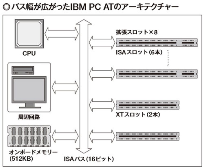 拡張バスからメモリーバスへ モジュール形式に移行する 日経クロステック Xtech