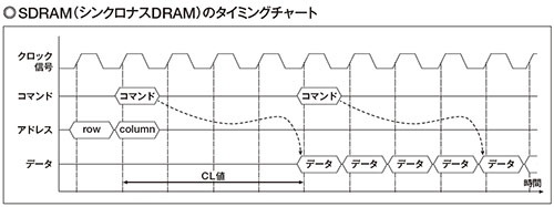 図2 SDRAMでは、クロック信号に同期してデータを読み書きする。このため「シンクロナス」(同期)という名称が付けられた。RAS #やCAS#などの信号線を組み合わせてコマンドとして使用し、そのコマンドに応じて設定したり、データの読み書き、リフレッシュ動作などを実行する。ただし、アドレスの指定方法などは従来の非同期型DRAMと同様に、rowアドレスとcolumnアドレスを組み合わせる。