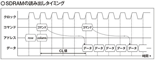 図1 前回紹介したように、SDRAMはクロックに同期してデータを読み出す。データはcolumnアドレスを指定してからCL(CAS Latency)に対応したタイミング以降に取り出す。