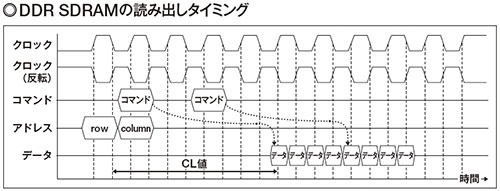 図2 DDR(Double Data Rate)の名の通り、読み出しを2倍にした。具体的にはクロックの立ち上がりと立ち下がりのタイミングでデータを読み出すことで、2倍のデータレートを実現している。