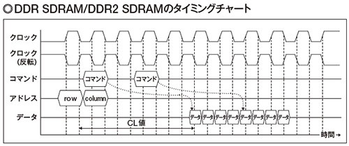 図1 タイミングチャートだけを見ると、DDR SDRAMとDDR2 SDRAMは変わらない。供給するクロックが倍になったぶん、高速になっている。メモリー自体の性能はDDR SDRAMと大きく違わないので、内部でクロックを半分に落としてアクセスする。プリフェッチをDDR SDRAMの「2nプリフェッチ」から「4nプリフェッチ」に強化して、見かけ上のデータ転送能力を倍増させた。