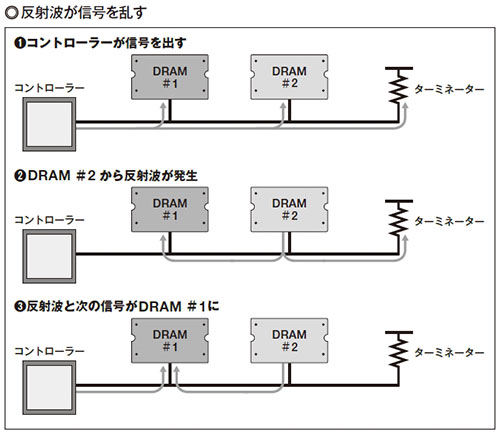 生産の立ち上がりが遅れ、短命だったDDR2 SDRAM（2ページ目） | 日経