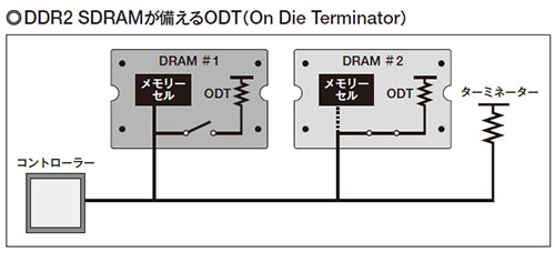 生産の立ち上がりが遅れ、短命だったDDR2 SDRAM（2ページ目） | 日経