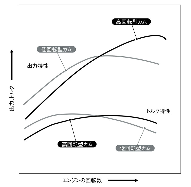 エンジン燃焼制御の基幹技術 可変バルブタイミング機構 日経クロステック Xtech