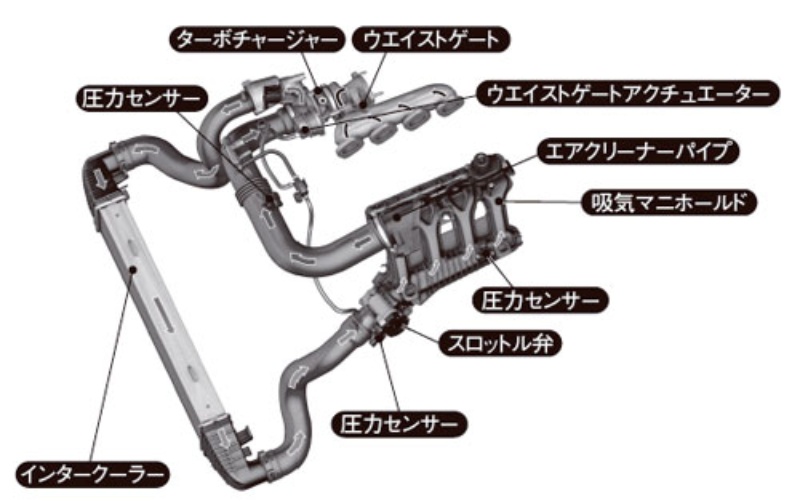 インタークーラーがターボによる空気温度の上昇を抑制する 日経クロステック Xtech インタークーラーがターボによる空気温度の上昇を抑制する 日経クロステック Xtech