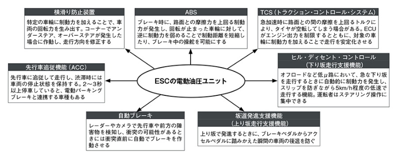 ブレーキを個別に制御 車両を安定させる横滑り防止装置 日経クロステック Xtech ブレーキを個別に制御 車両を安定させる横滑り防止装置 日経クロステック Xtech