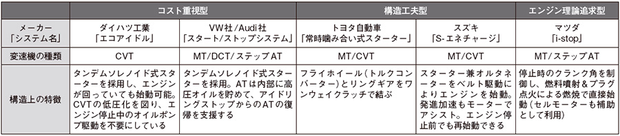 アイドリングストップのエンジン再始動方法は主に3通り 日経クロステック Xtech