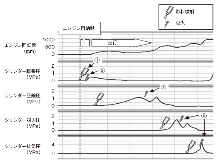 エンジン単体のアイドリングストップ追求したマツダi Stop 日経クロステック Xtech