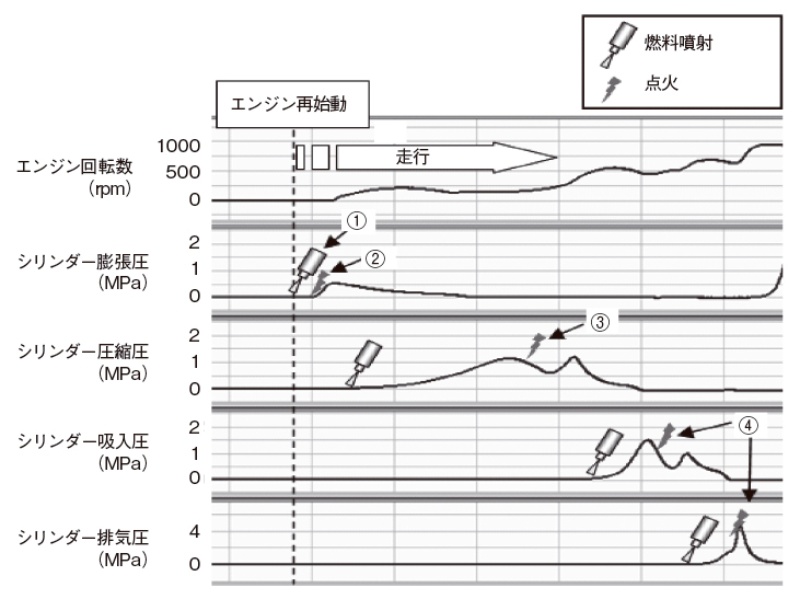 エンジン単体のアイドリングストップ追求したマツダi Stop 日経クロステック Xtech エンジン単体のアイドリングストップ追求したマツダi Stop 日経クロステック Xtech