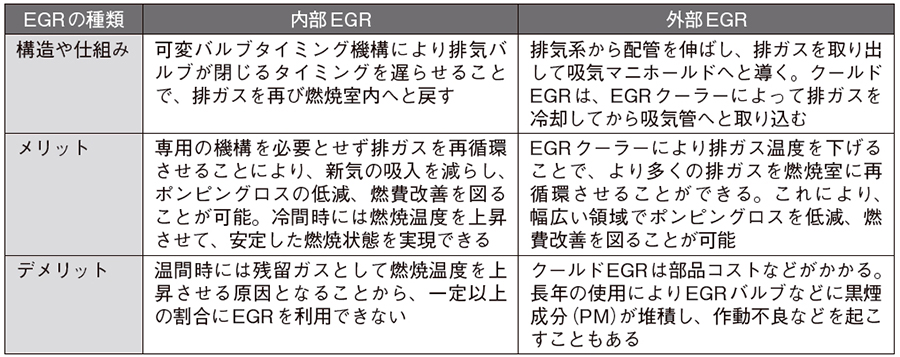 燃焼室で循環させる内部EGR、排気管から取り出す外部EGR | 日経クロス