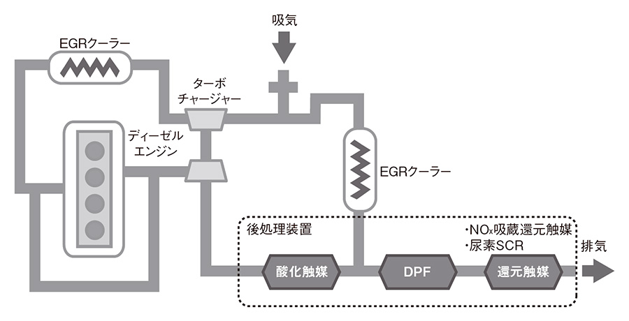 ディーゼルの排ガス後処理、複雑な3段システムでNOxを無害化 | 日経