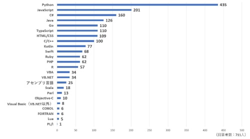 今後スキルを磨きたい言語