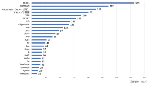今後利用したくない言語